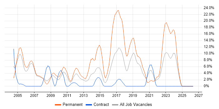 C job vacancy trend in Livingston