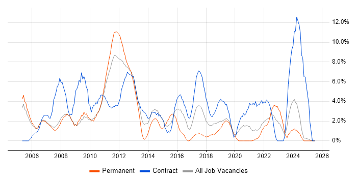 Job vacancy trend for Change Management in Livingston Job vacancy trend for Change Management in Livingston
