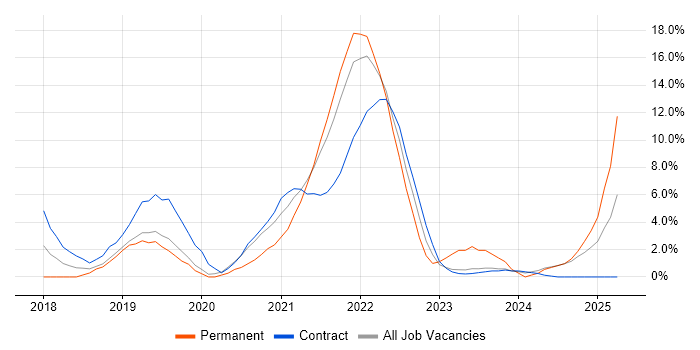 Job vacancy trend for CI/CD in Livingston Job vacancy trend for CI/CD in Livingston