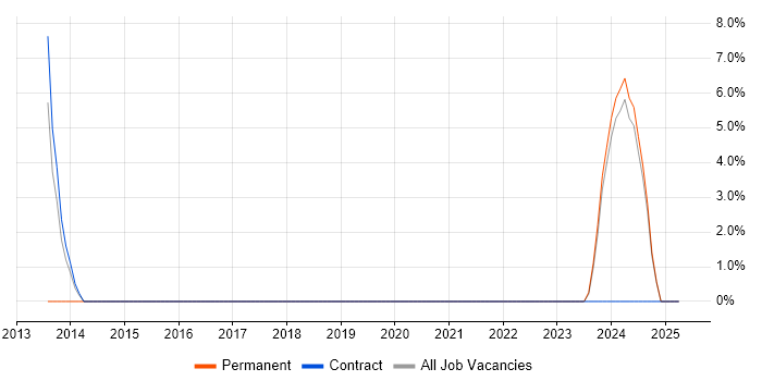 Job vacancy trend for CIMA in Livingston Job vacancy trend for CIMA in Livingston