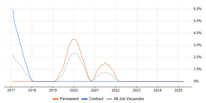 Job vacancy trend for Clean Code in Livingston