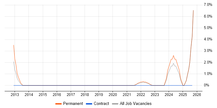 Cloud Architect job vacancy trend in Livingston Cloud Architect job vacancy trend in Livingston
