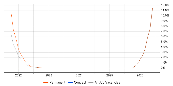 Cloud Native job vacancy trend in Livingston