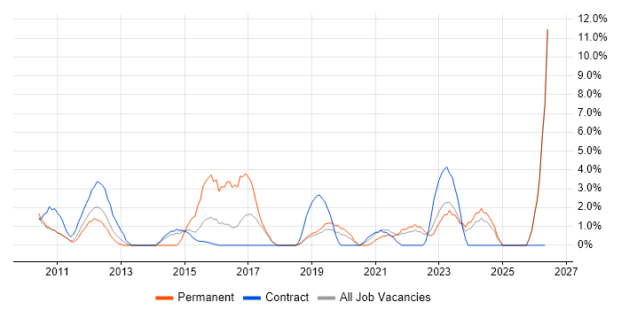 Collaborative Working job vacancy trend in Livingston