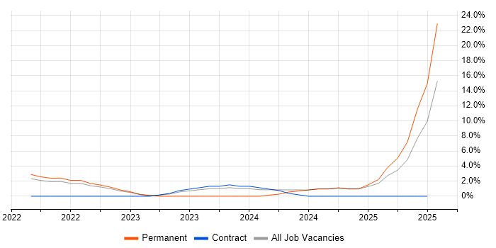 Job vacancy trend for Community of Practice in Livingston