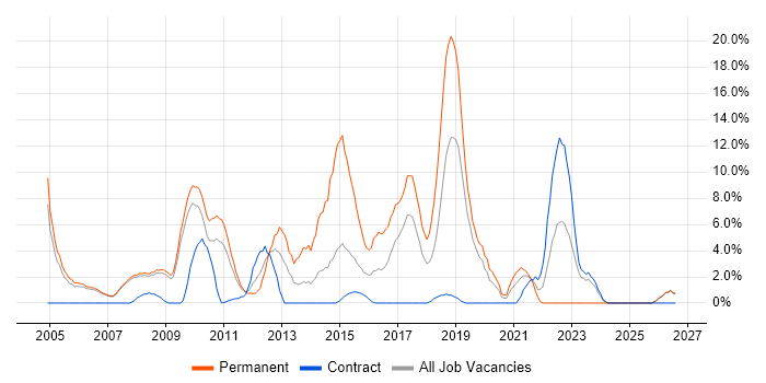 Computer Science job vacancy trend in Livingston