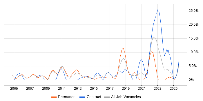 Configuration Management job vacancy trend in Livingston Configuration Management job vacancy trend in Livingston