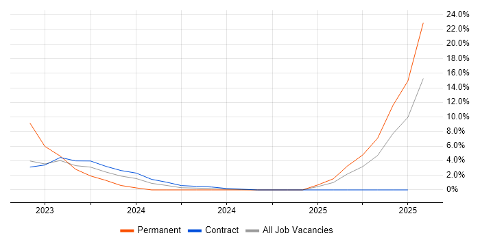 Job vacancy trend for Configure, Price, Quote (CPQ) in Livingston Job vacancy trend for Configure, Price, Quote (CPQ) in Livingston