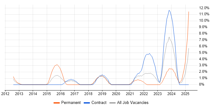Job vacancy trend for Confluence in Livingston