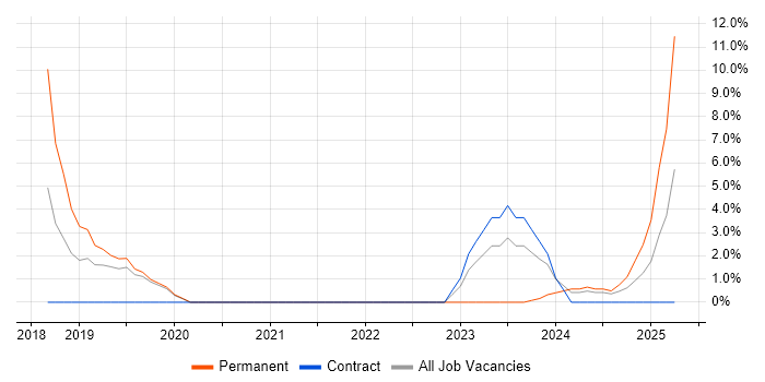 Job vacancy trend for Containerisation in Livingston