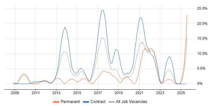 Job vacancy trend for Continuous Integration in Livingston Job vacancy trend for Continuous Integration in Livingston