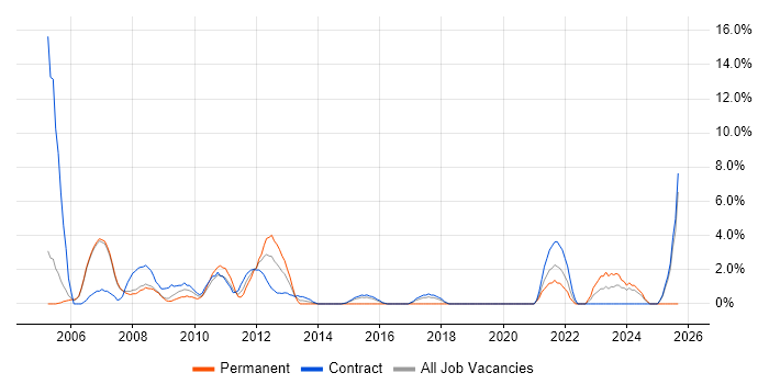Coordinator job vacancy trend in Livingston