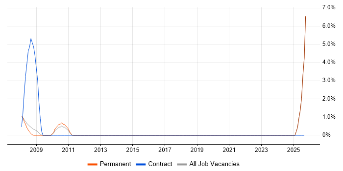 CRM Architect job vacancy trend in Livingston CRM Architect job vacancy trend in Livingston