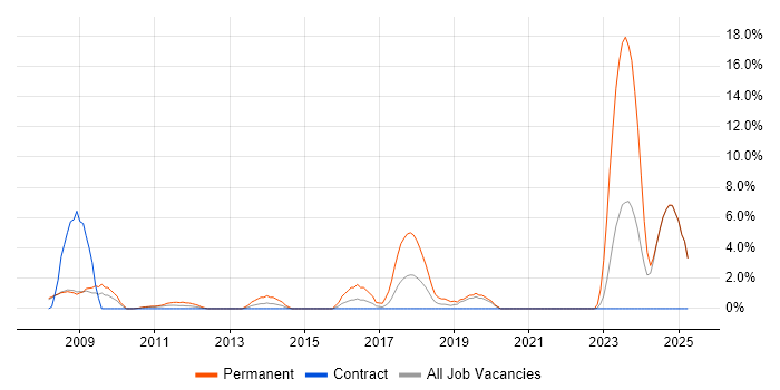 Job vacancy trend for C# Software Engineer in Livingston