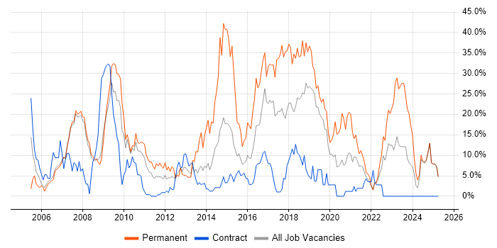 Job vacancy trend for C# in Livingston