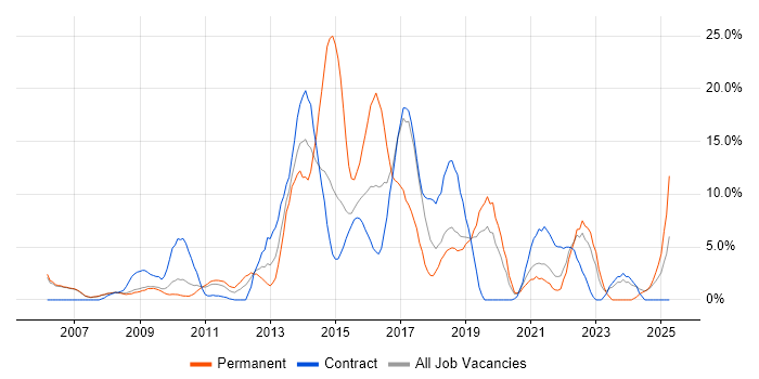 Job vacancy trend for CSS in Livingston Job vacancy trend for CSS in Livingston