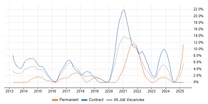 Job vacancy trend for Cucumber in Livingston