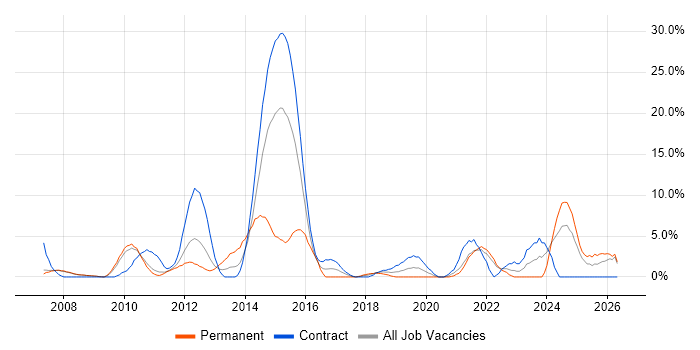 Customer Experience job vacancy trend in Livingston