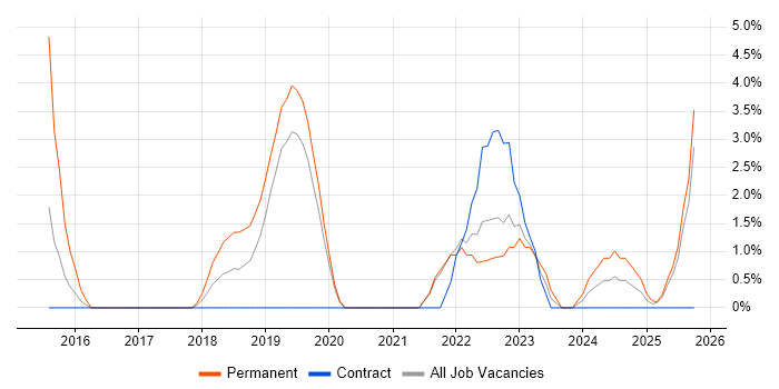 Cybersecurity job vacancy trend in Livingston
