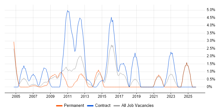 Data Analyst job vacancy trend in Livingston