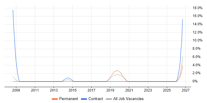 Data Architect job vacancy trend in Livingston