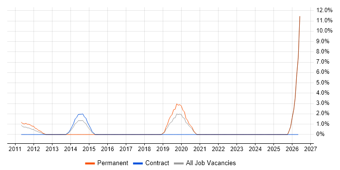 Data Architecture job vacancy trend in Livingston