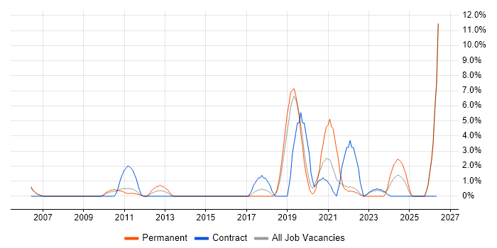 Data Engineer job vacancy trend in Livingston