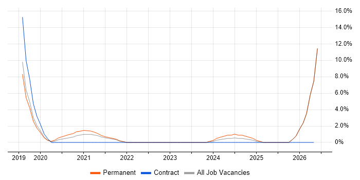 Data Engineering job vacancy trend in Livingston