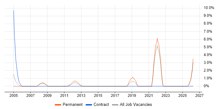 Data Entry job vacancy trend in Livingston