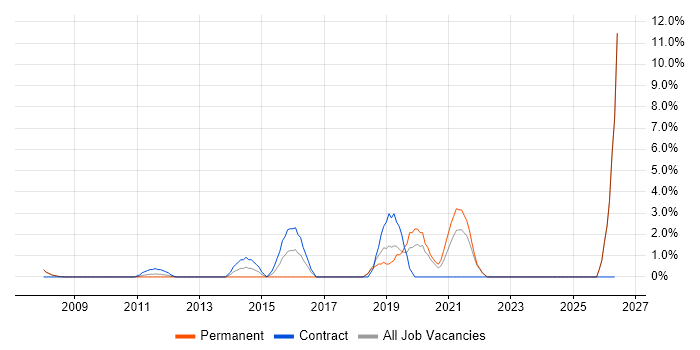 Data Quality job vacancy trend in Livingston