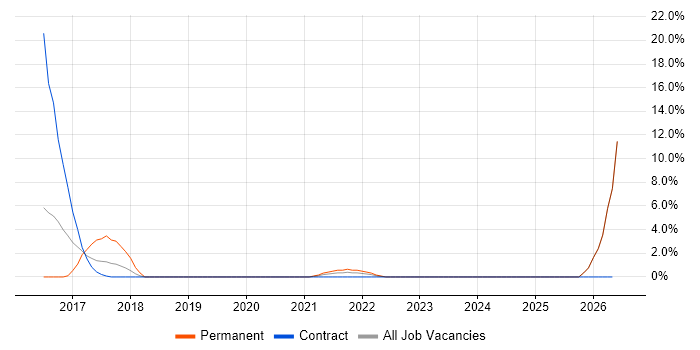 Data Strategy job vacancy trend in Livingston