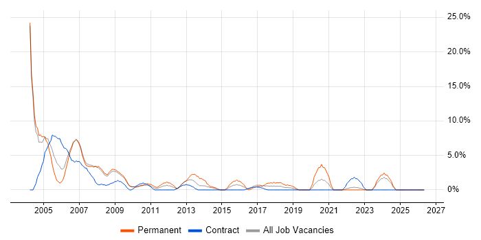 DBA job vacancy trend in Livingston