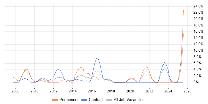 Job vacancy trend for Design Patterns in Livingston