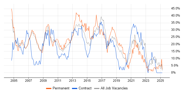 Job vacancy trend for Developer in Livingston