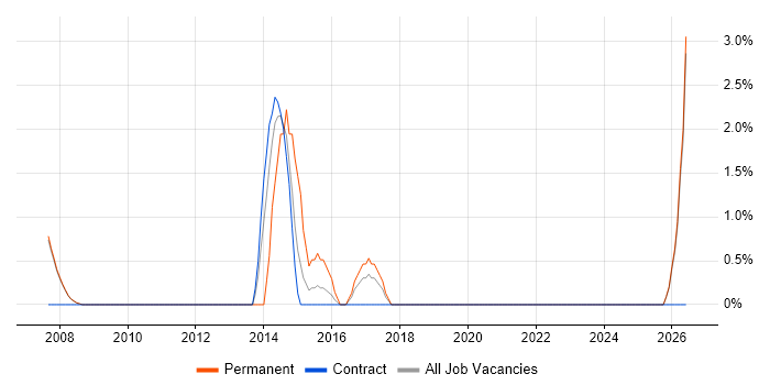 Device Driver Development job vacancy trend in Livingston