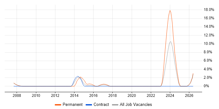 Device Driver job vacancy trend in Livingston