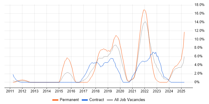 Job vacancy trend for DevOps in Livingston Job vacancy trend for DevOps in Livingston