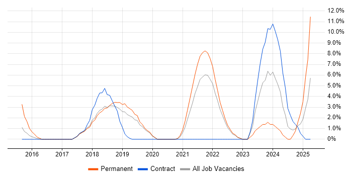 Job vacancy trend for Docker in Livingston