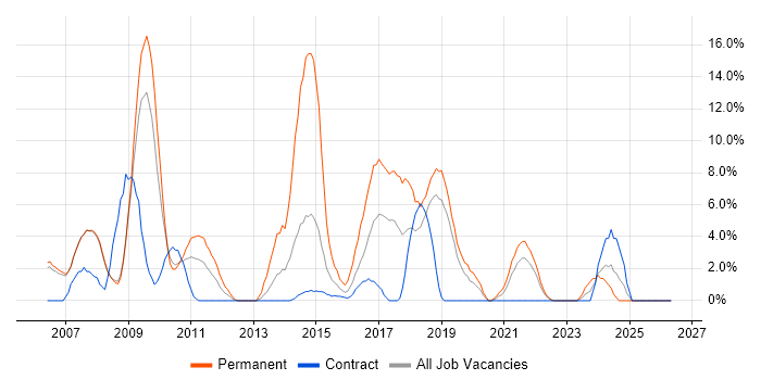 .NET Framework job vacancy trend in Livingston