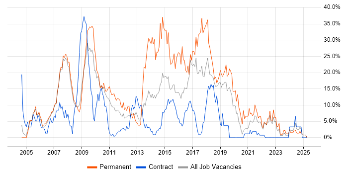 Job vacancy trend for .NET in Livingston Job vacancy trend for .NET in Livingston