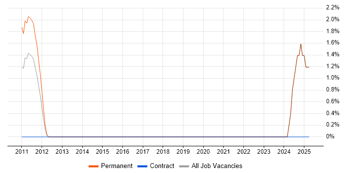 Job vacancy trend for DV Cleared in Livingston