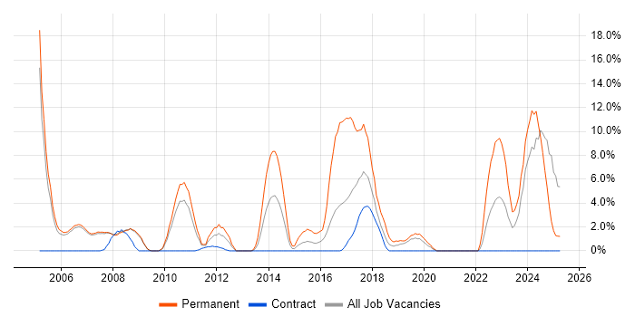 Job vacancy trend for Electronics in Livingston