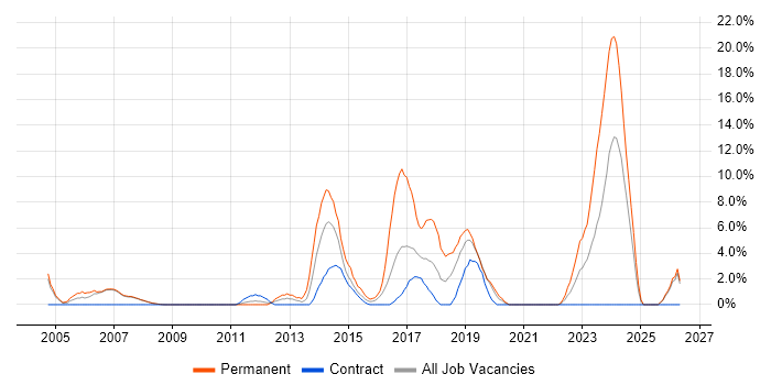 Embedded Engineer job vacancy trend in Livingston