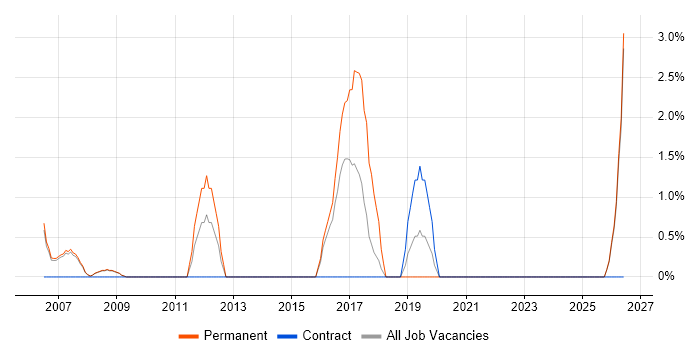Embedded Firmware job vacancy trend in Livingston