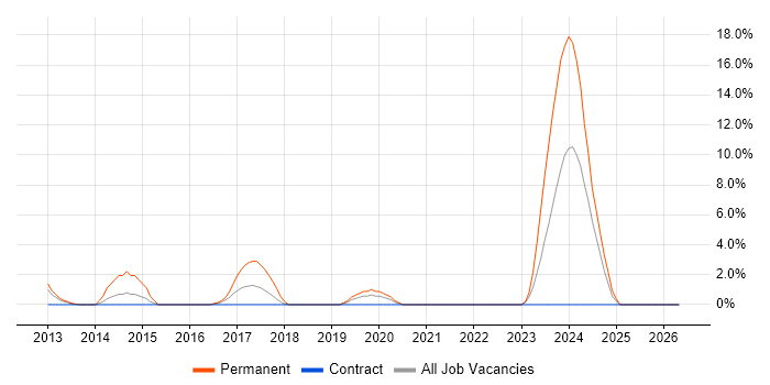 Embedded Linux job vacancy trend in Livingston