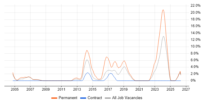 Embedded Software Engineer job vacancy trend in Livingston