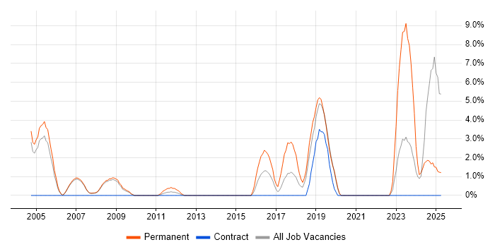 Job vacancy trend for Embedded Systems in Livingston