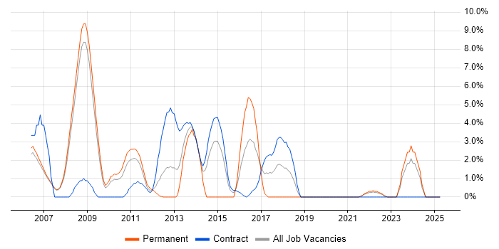 Job vacancy trend for Enterprise Software in Livingston