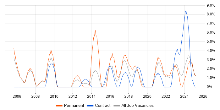 Job vacancy trend for ERP in Livingston