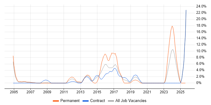 Job vacancy trend for Ethernet in Livingston Job vacancy trend for Ethernet in Livingston